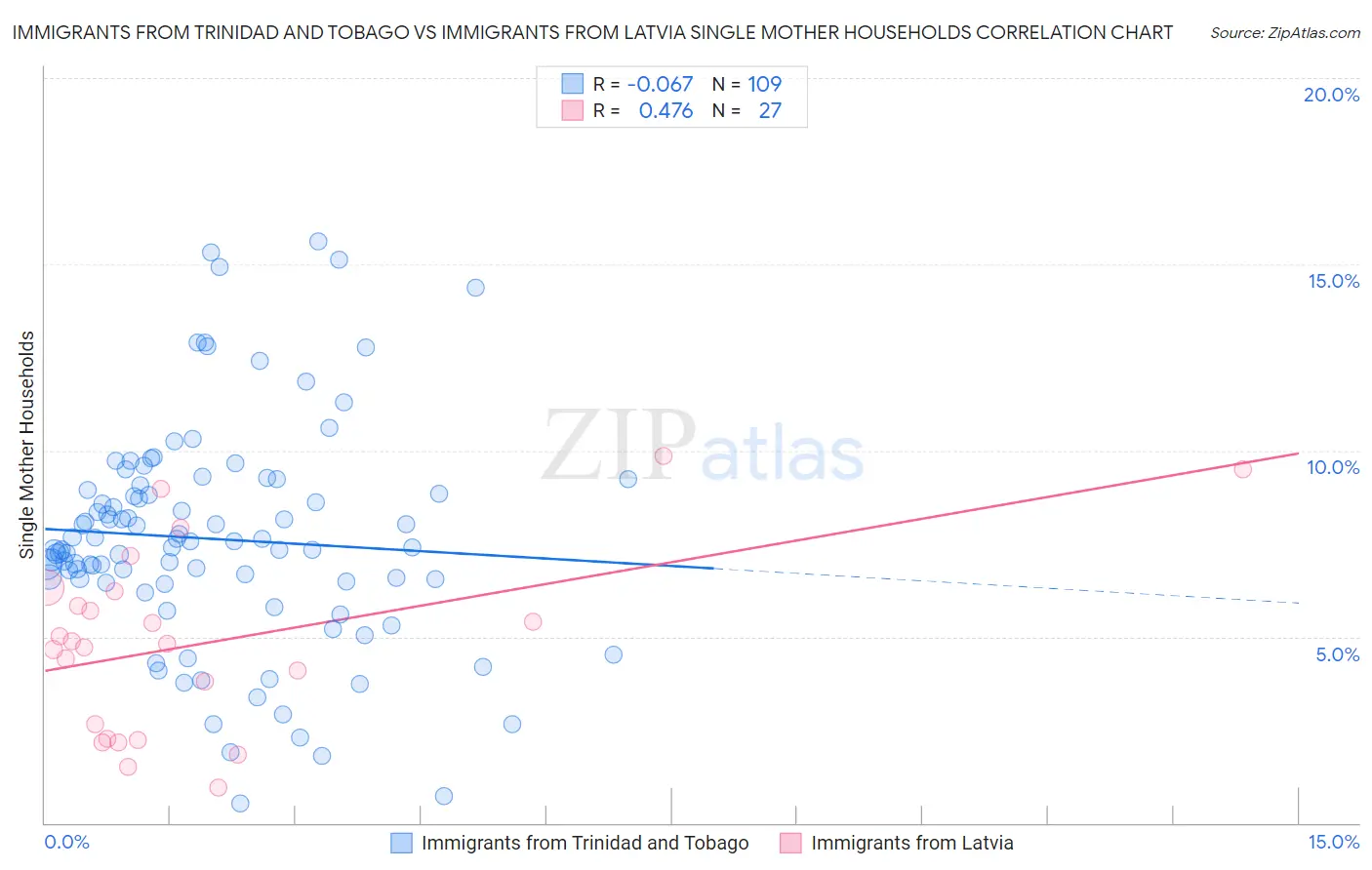 Immigrants from Trinidad and Tobago vs Immigrants from Latvia Single Mother Households
