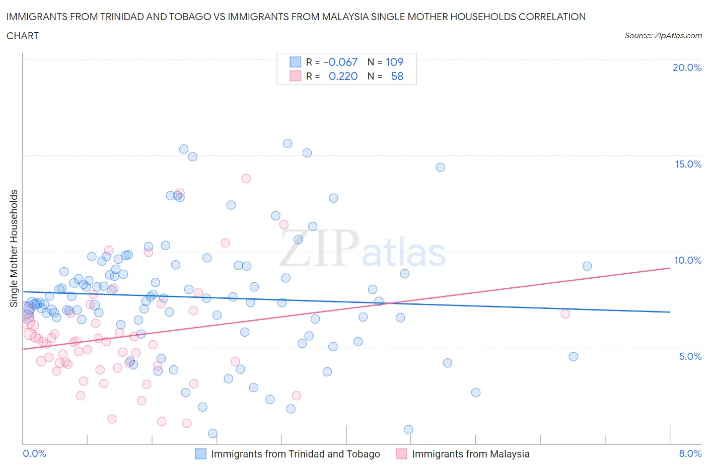 Immigrants from Trinidad and Tobago vs Immigrants from Malaysia Single Mother Households
