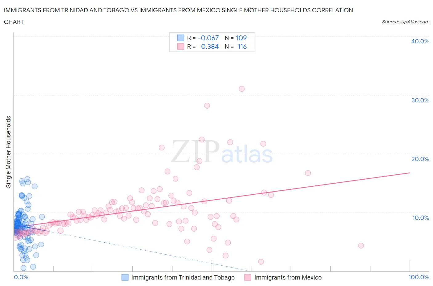 Immigrants from Trinidad and Tobago vs Immigrants from Mexico Single Mother Households