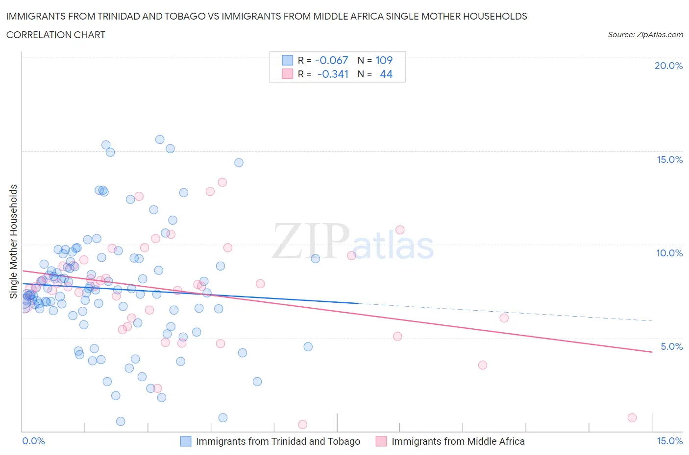 Immigrants from Trinidad and Tobago vs Immigrants from Middle Africa Single Mother Households