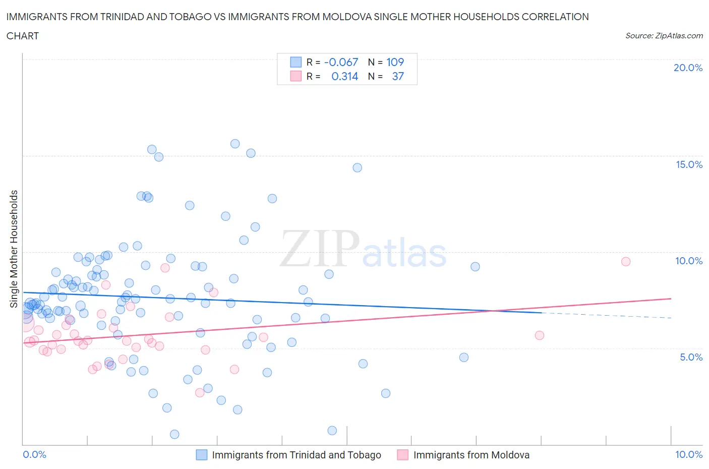 Immigrants from Trinidad and Tobago vs Immigrants from Moldova Single Mother Households