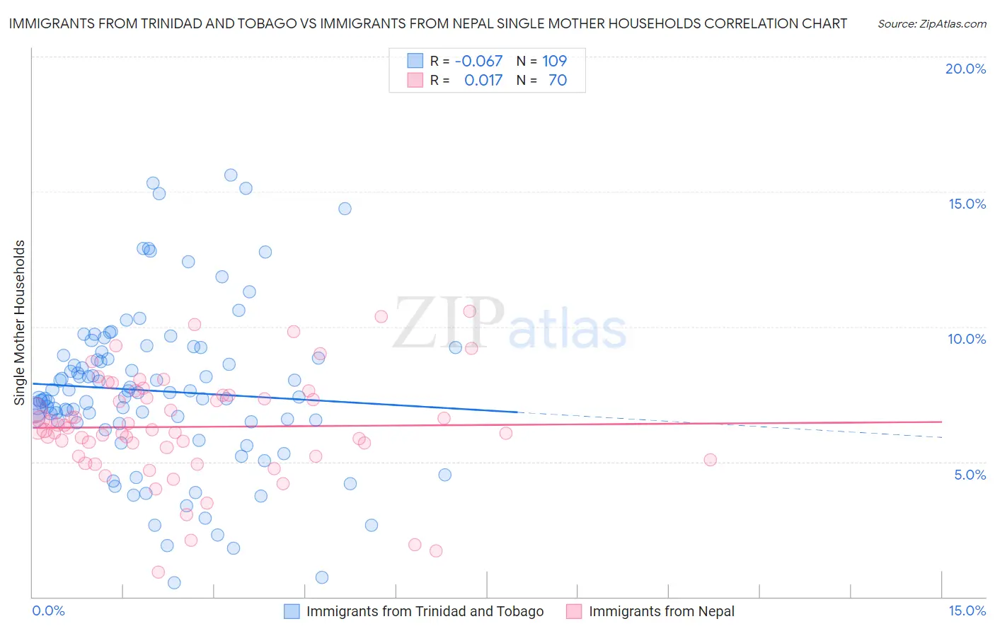Immigrants from Trinidad and Tobago vs Immigrants from Nepal Single Mother Households