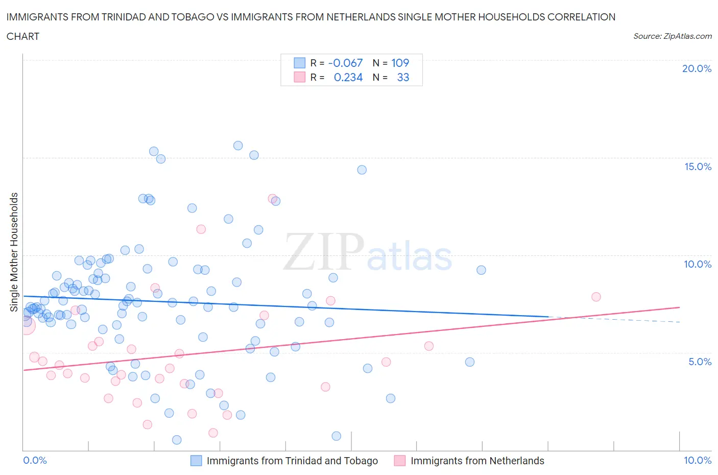 Immigrants from Trinidad and Tobago vs Immigrants from Netherlands Single Mother Households