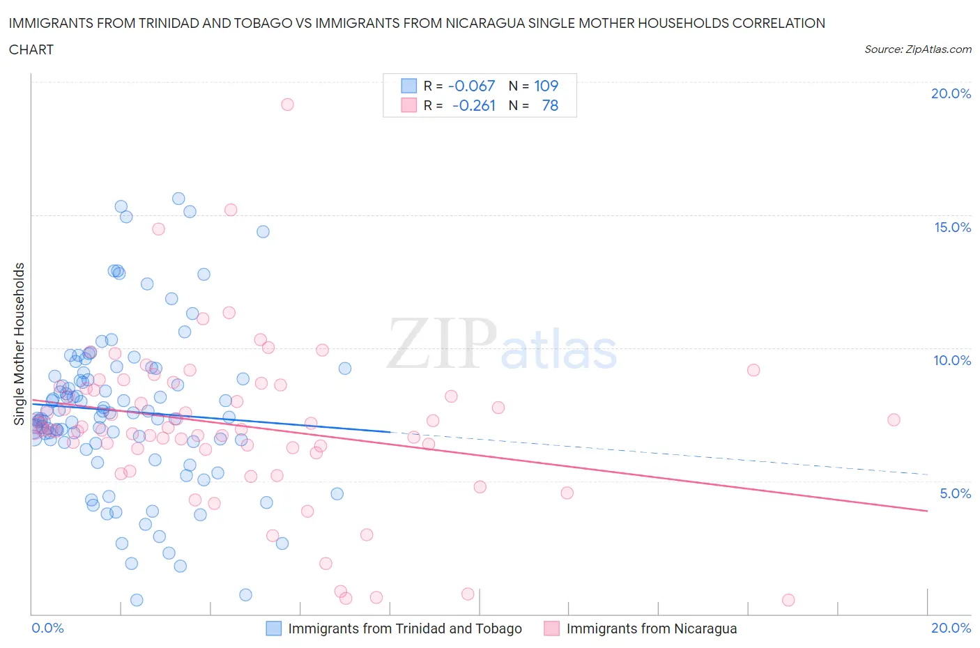 Immigrants from Trinidad and Tobago vs Immigrants from Nicaragua Single Mother Households