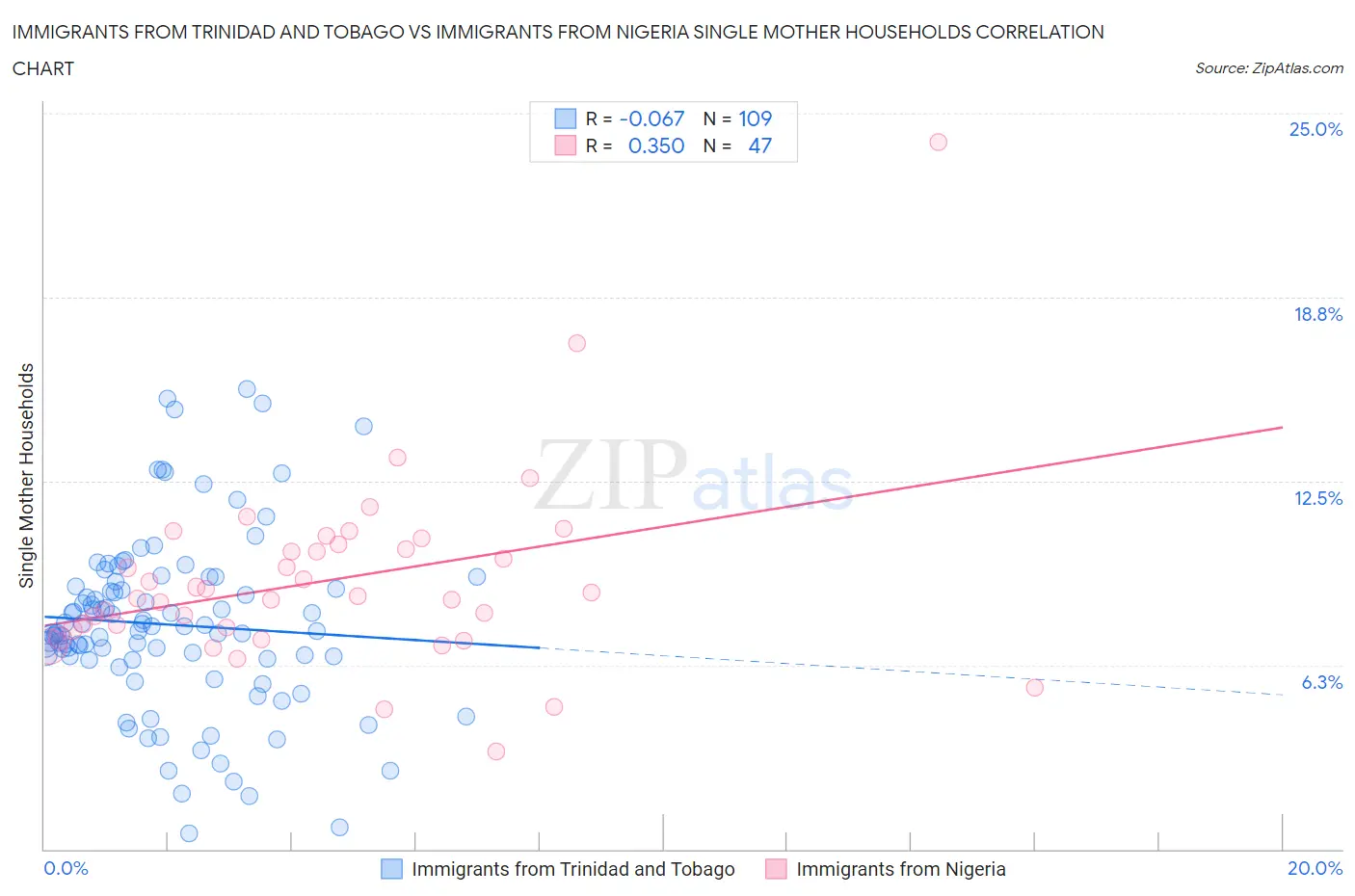 Immigrants from Trinidad and Tobago vs Immigrants from Nigeria Single Mother Households