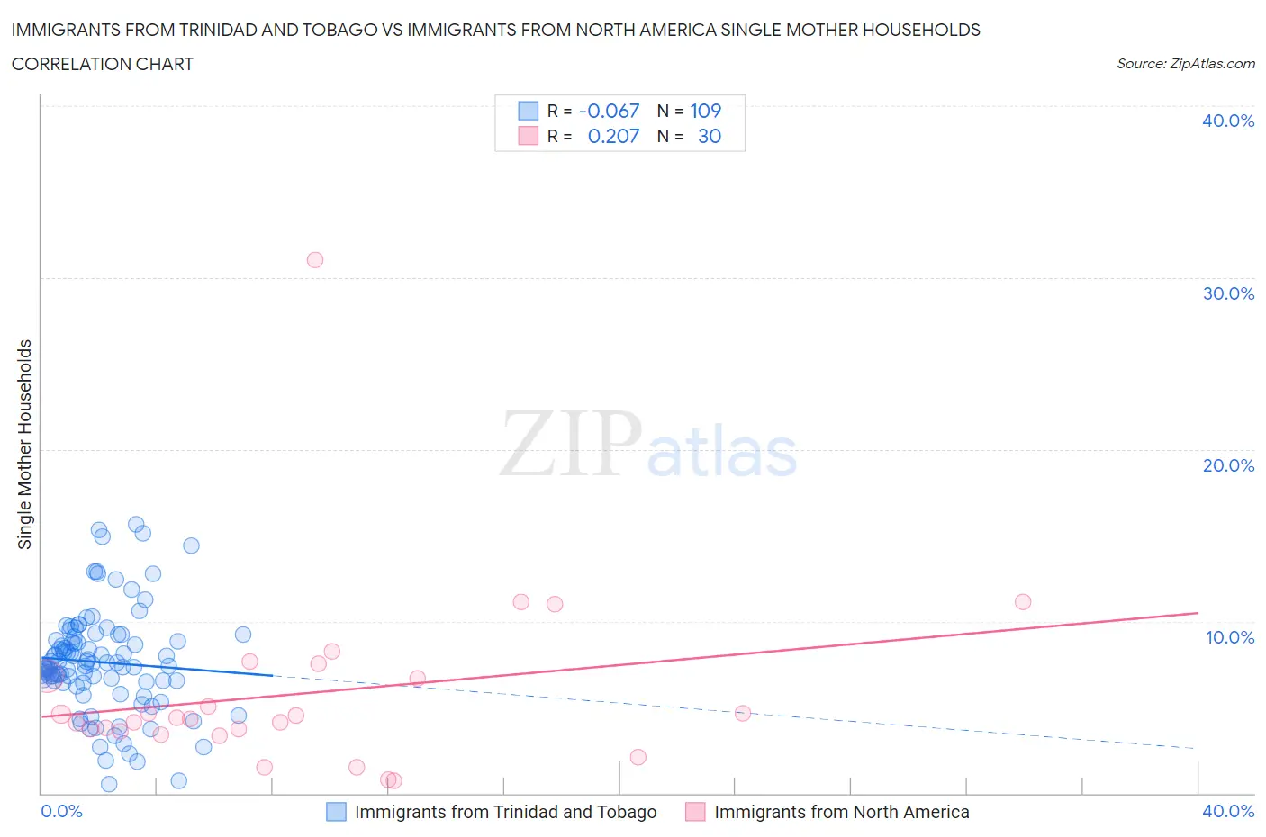 Immigrants from Trinidad and Tobago vs Immigrants from North America Single Mother Households