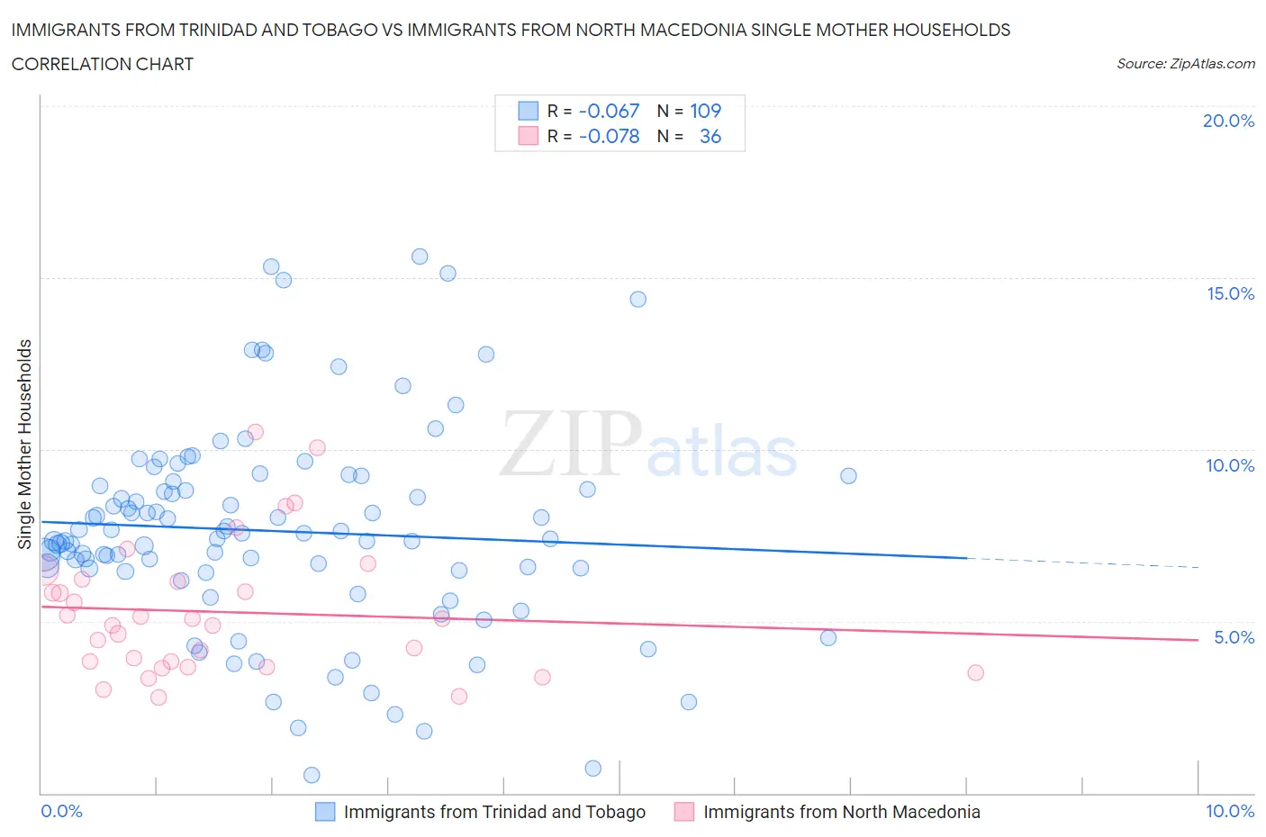 Immigrants from Trinidad and Tobago vs Immigrants from North Macedonia Single Mother Households