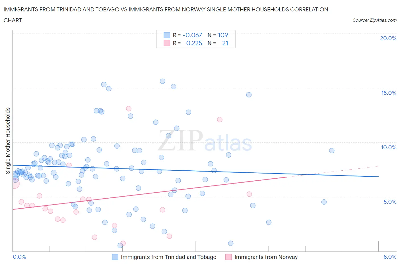 Immigrants from Trinidad and Tobago vs Immigrants from Norway Single Mother Households