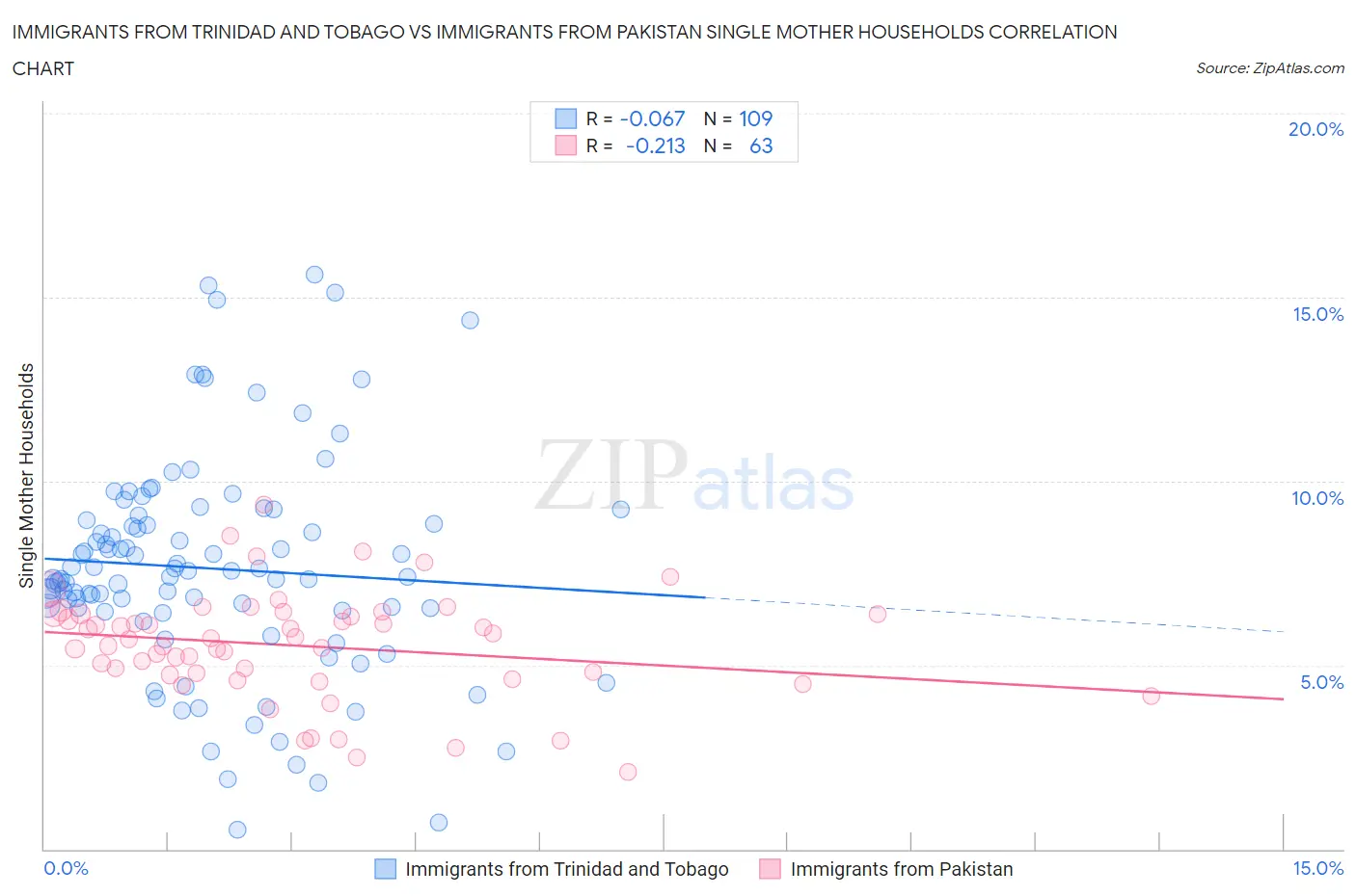 Immigrants from Trinidad and Tobago vs Immigrants from Pakistan Single Mother Households