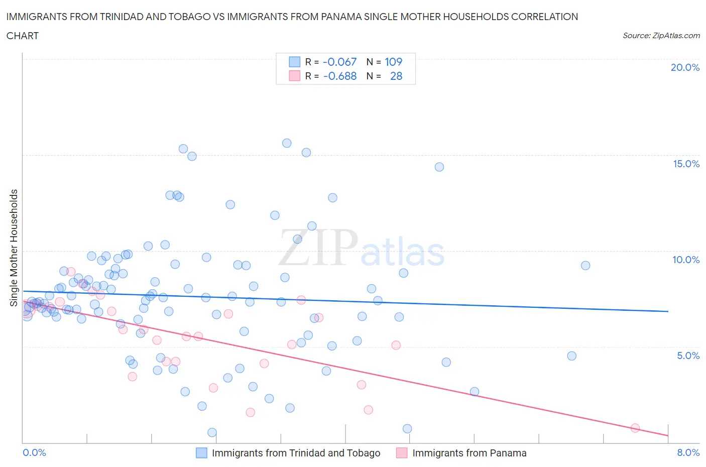 Immigrants from Trinidad and Tobago vs Immigrants from Panama Single Mother Households