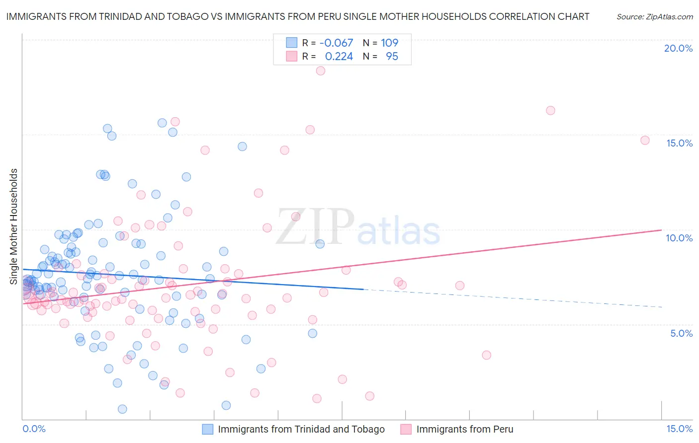 Immigrants from Trinidad and Tobago vs Immigrants from Peru Single Mother Households