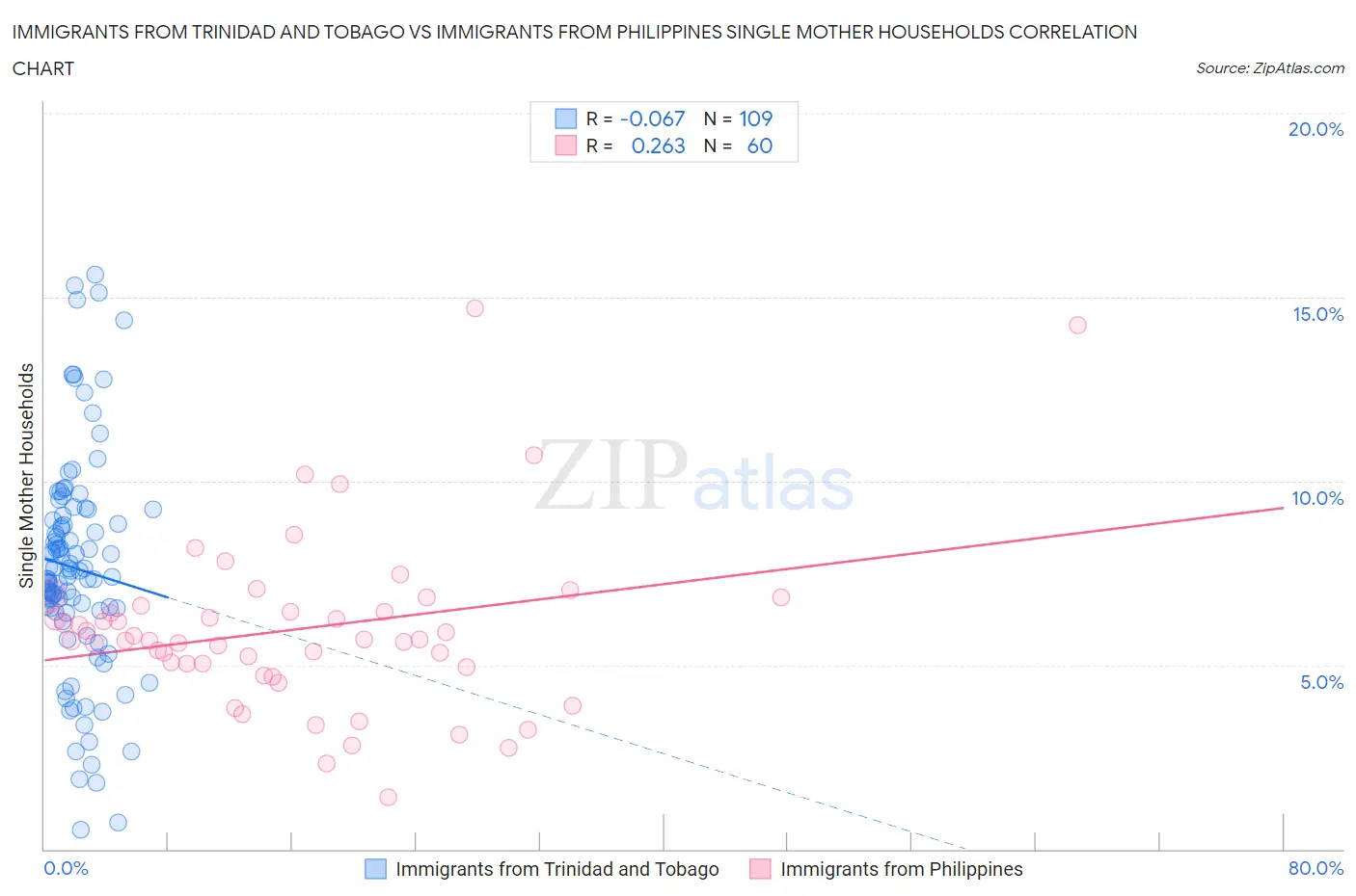 Immigrants from Trinidad and Tobago vs Immigrants from Philippines Single Mother Households
