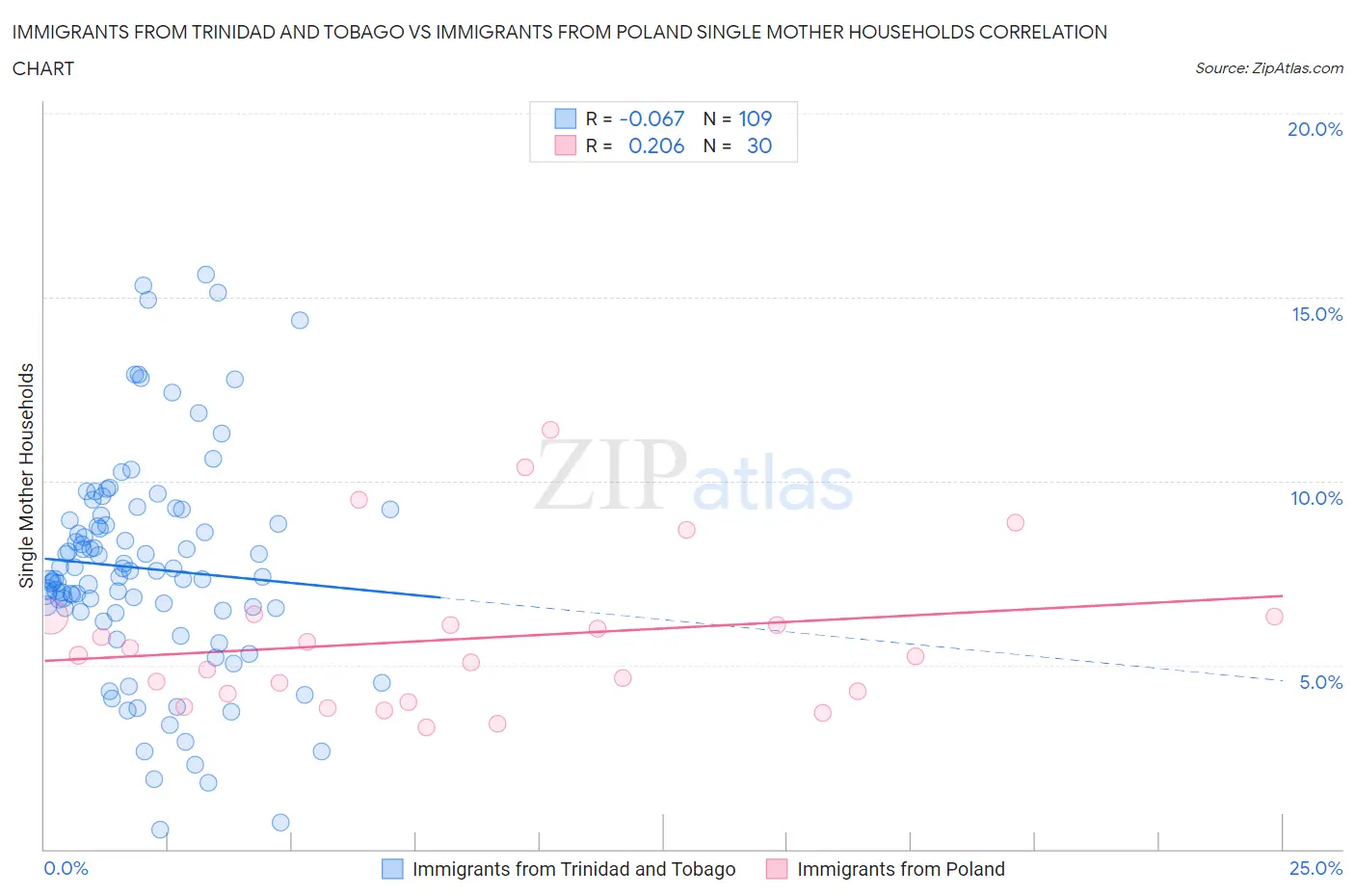 Immigrants from Trinidad and Tobago vs Immigrants from Poland Single Mother Households