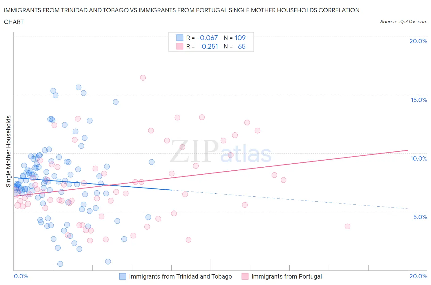 Immigrants from Trinidad and Tobago vs Immigrants from Portugal Single Mother Households