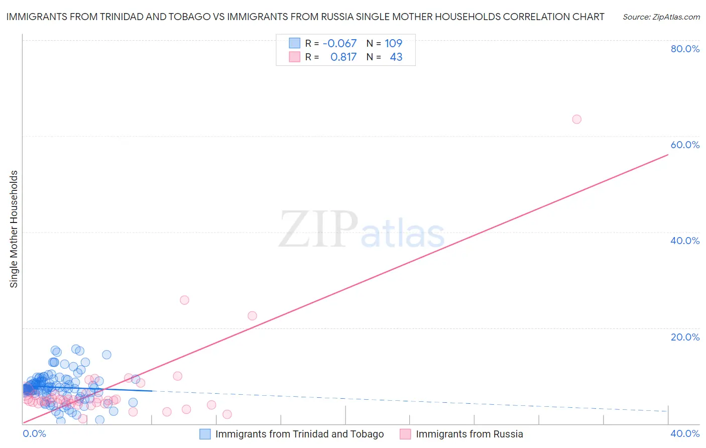 Immigrants from Trinidad and Tobago vs Immigrants from Russia Single Mother Households