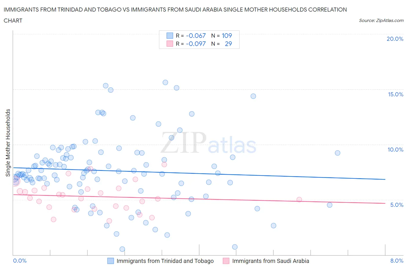 Immigrants from Trinidad and Tobago vs Immigrants from Saudi Arabia Single Mother Households