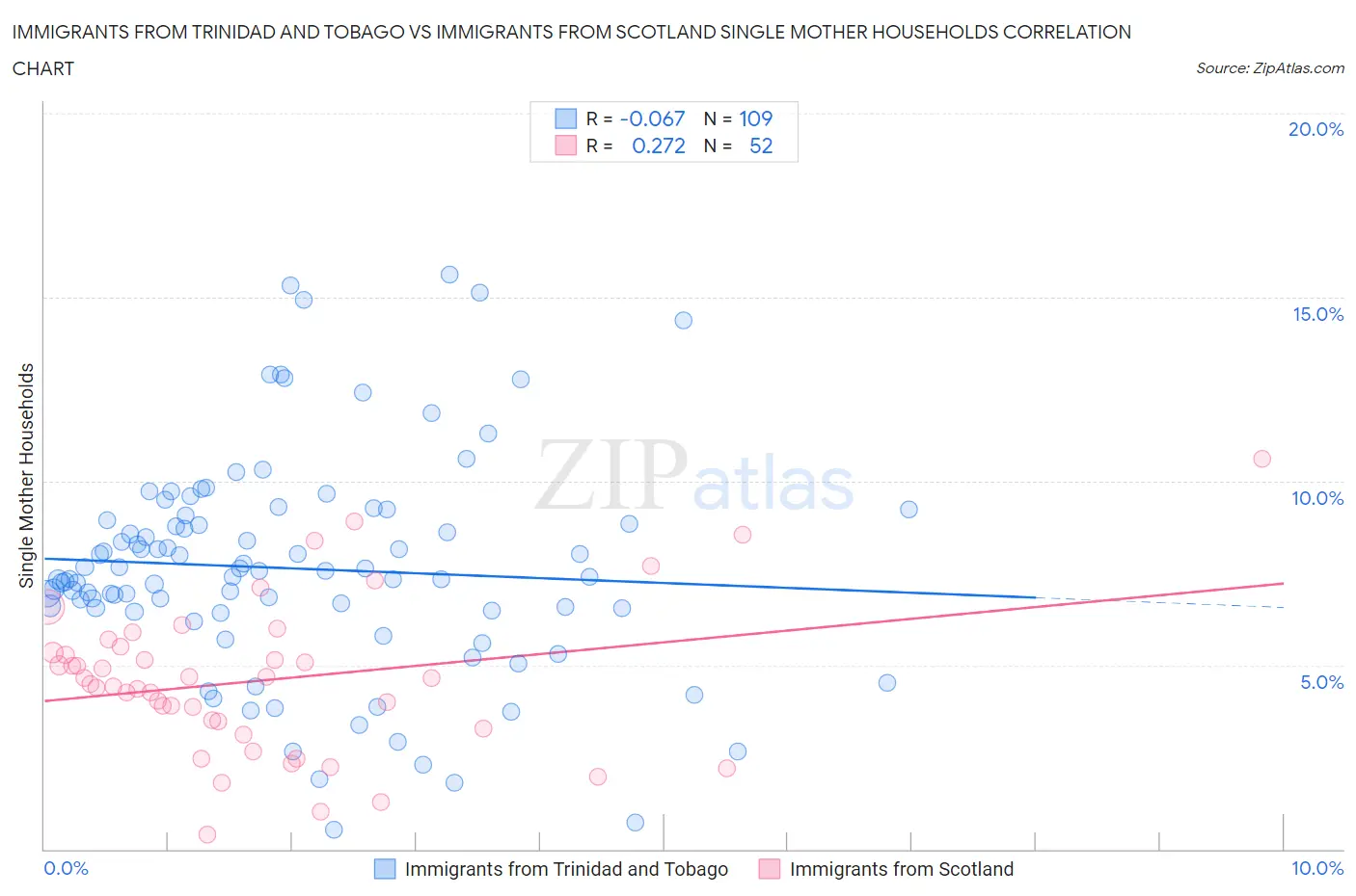 Immigrants from Trinidad and Tobago vs Immigrants from Scotland Single Mother Households
