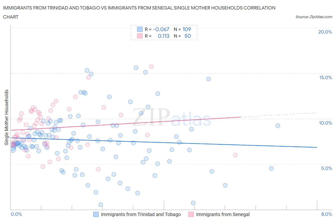 Immigrants from Trinidad and Tobago vs Immigrants from Senegal Single Mother Households