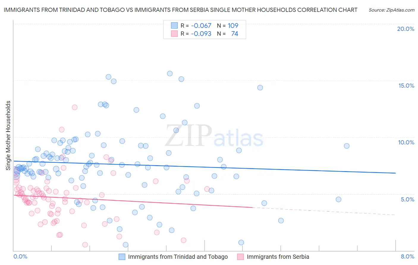 Immigrants from Trinidad and Tobago vs Immigrants from Serbia Single Mother Households