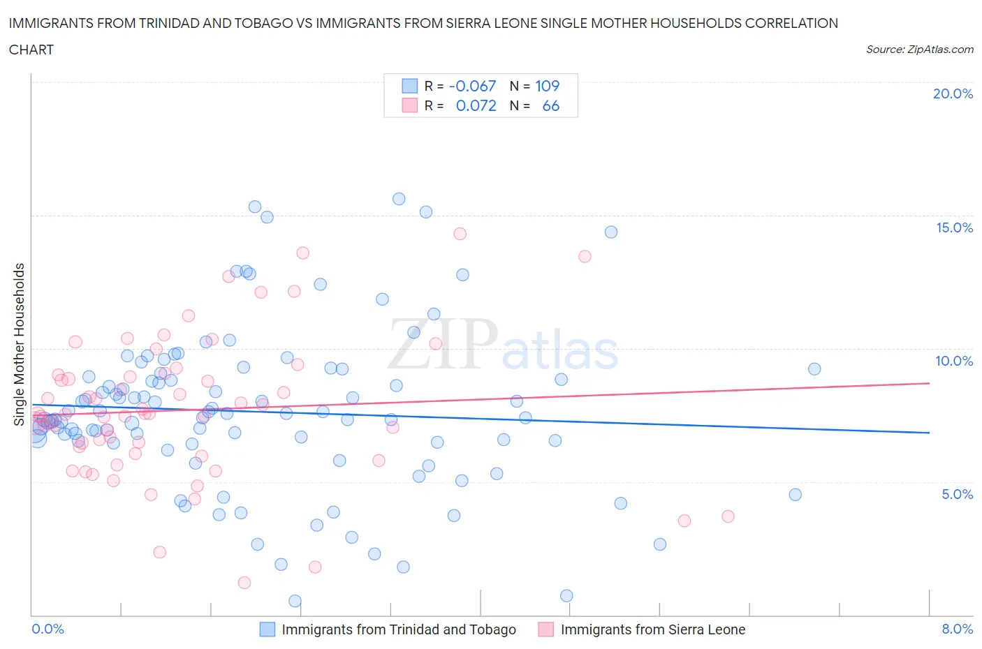 Immigrants from Trinidad and Tobago vs Immigrants from Sierra Leone Single Mother Households