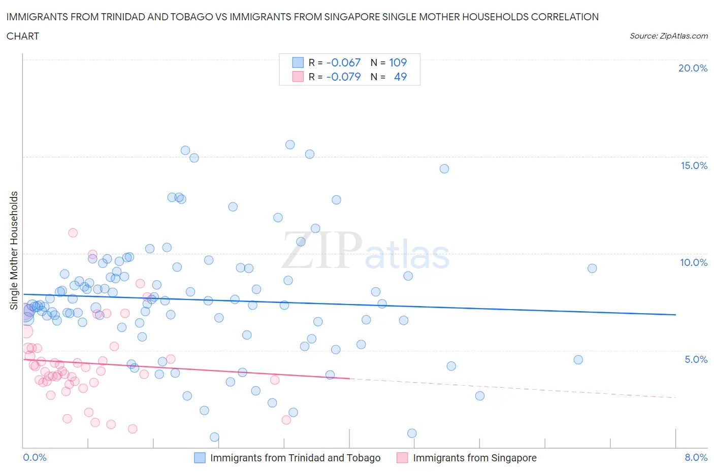 Immigrants from Trinidad and Tobago vs Immigrants from Singapore Single Mother Households