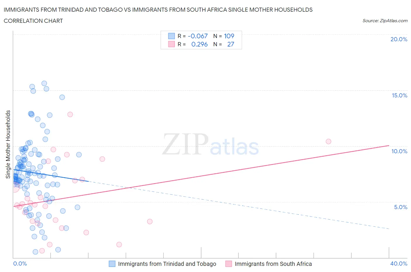 Immigrants from Trinidad and Tobago vs Immigrants from South Africa Single Mother Households