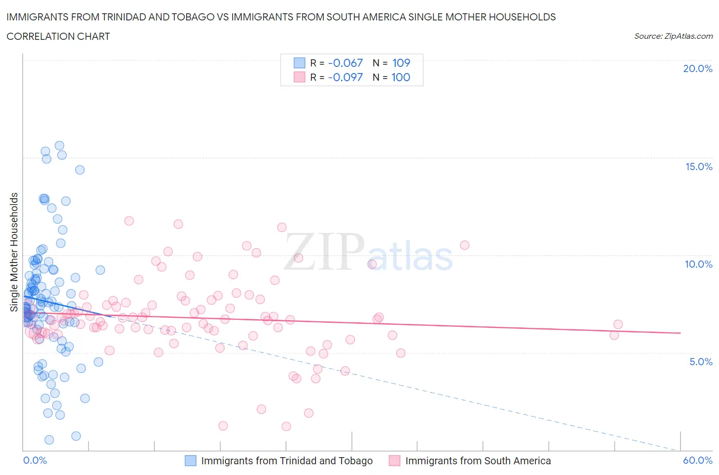 Immigrants from Trinidad and Tobago vs Immigrants from South America Single Mother Households