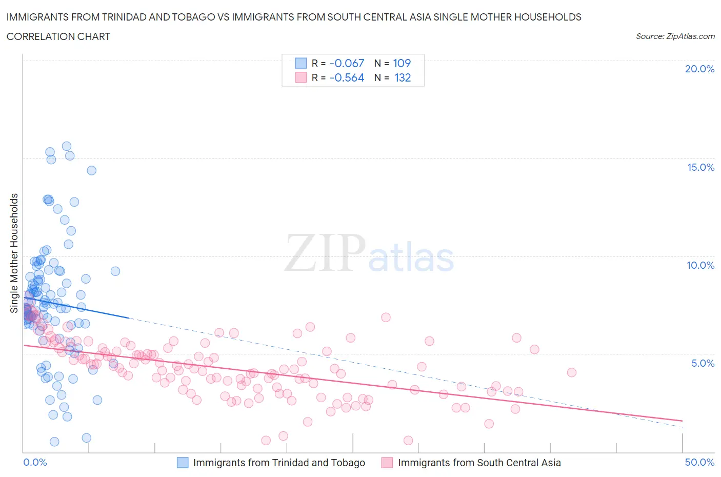 Immigrants from Trinidad and Tobago vs Immigrants from South Central Asia Single Mother Households