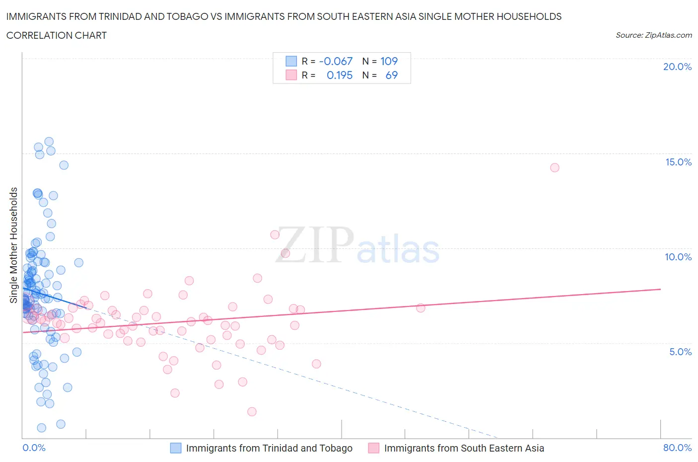 Immigrants from Trinidad and Tobago vs Immigrants from South Eastern Asia Single Mother Households