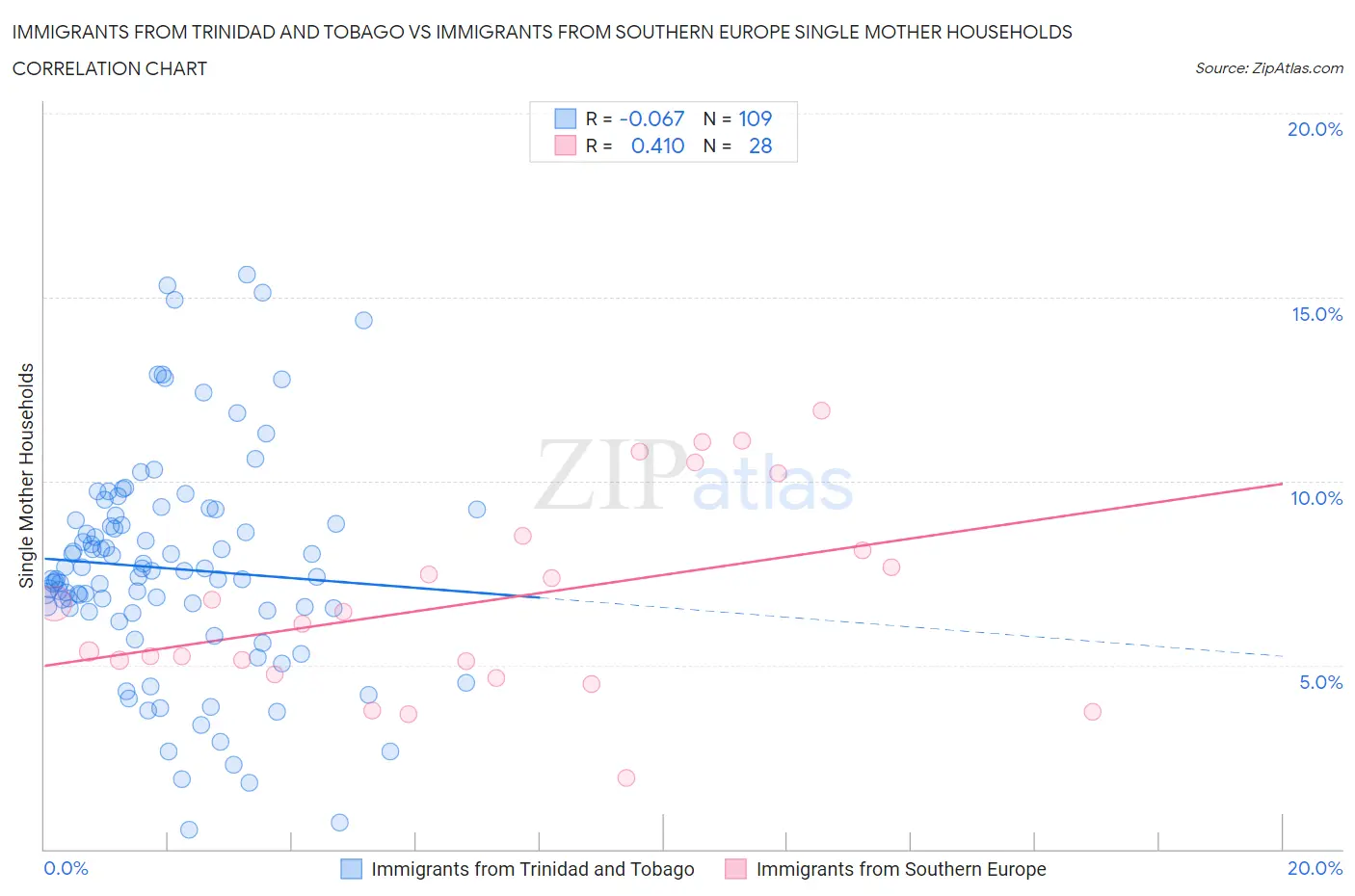Immigrants from Trinidad and Tobago vs Immigrants from Southern Europe Single Mother Households