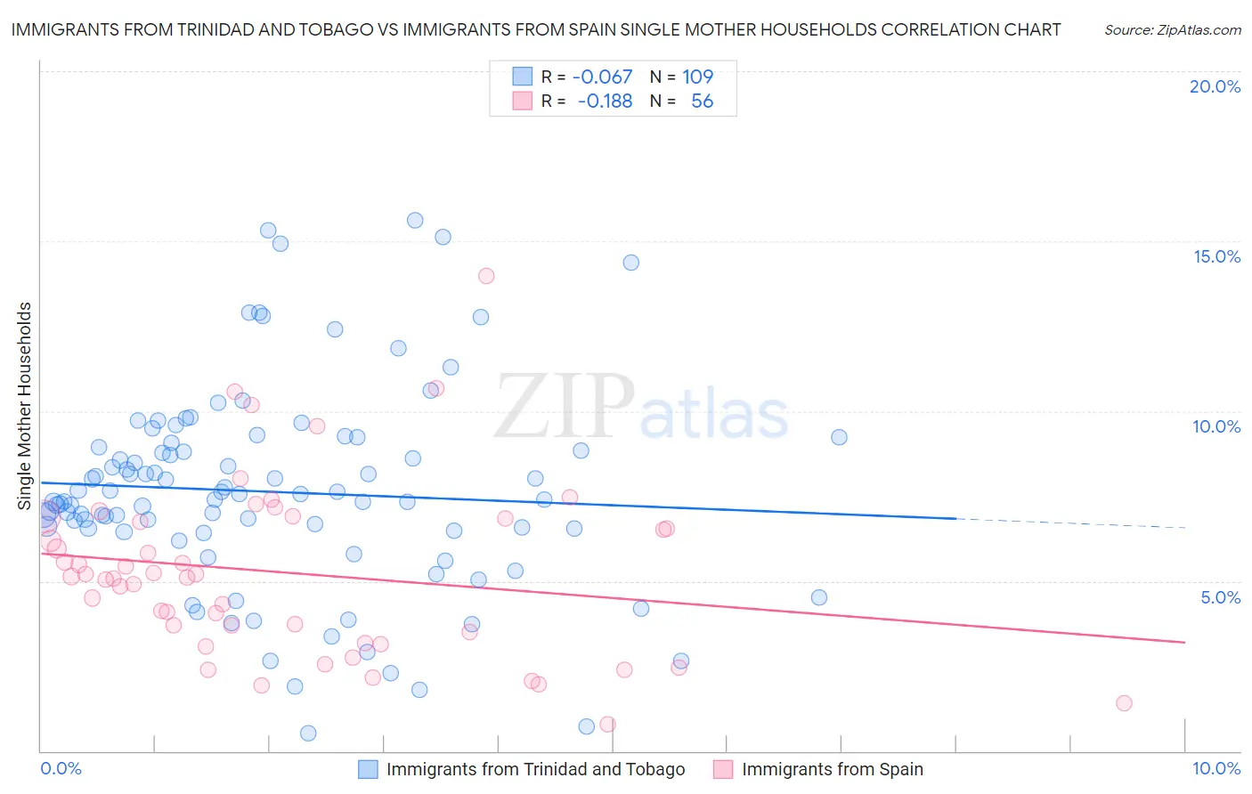 Immigrants from Trinidad and Tobago vs Immigrants from Spain Single Mother Households