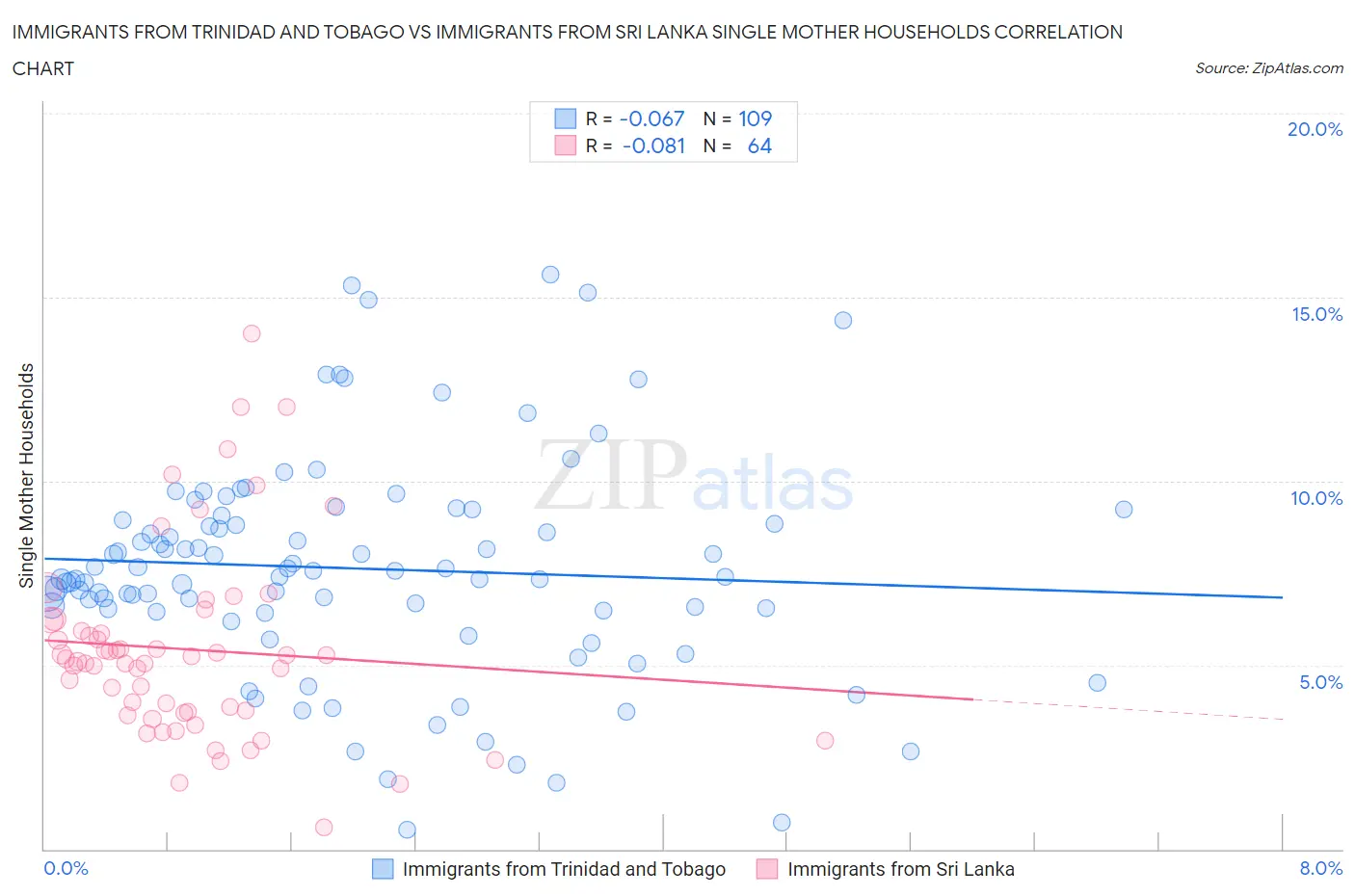 Immigrants from Trinidad and Tobago vs Immigrants from Sri Lanka Single Mother Households