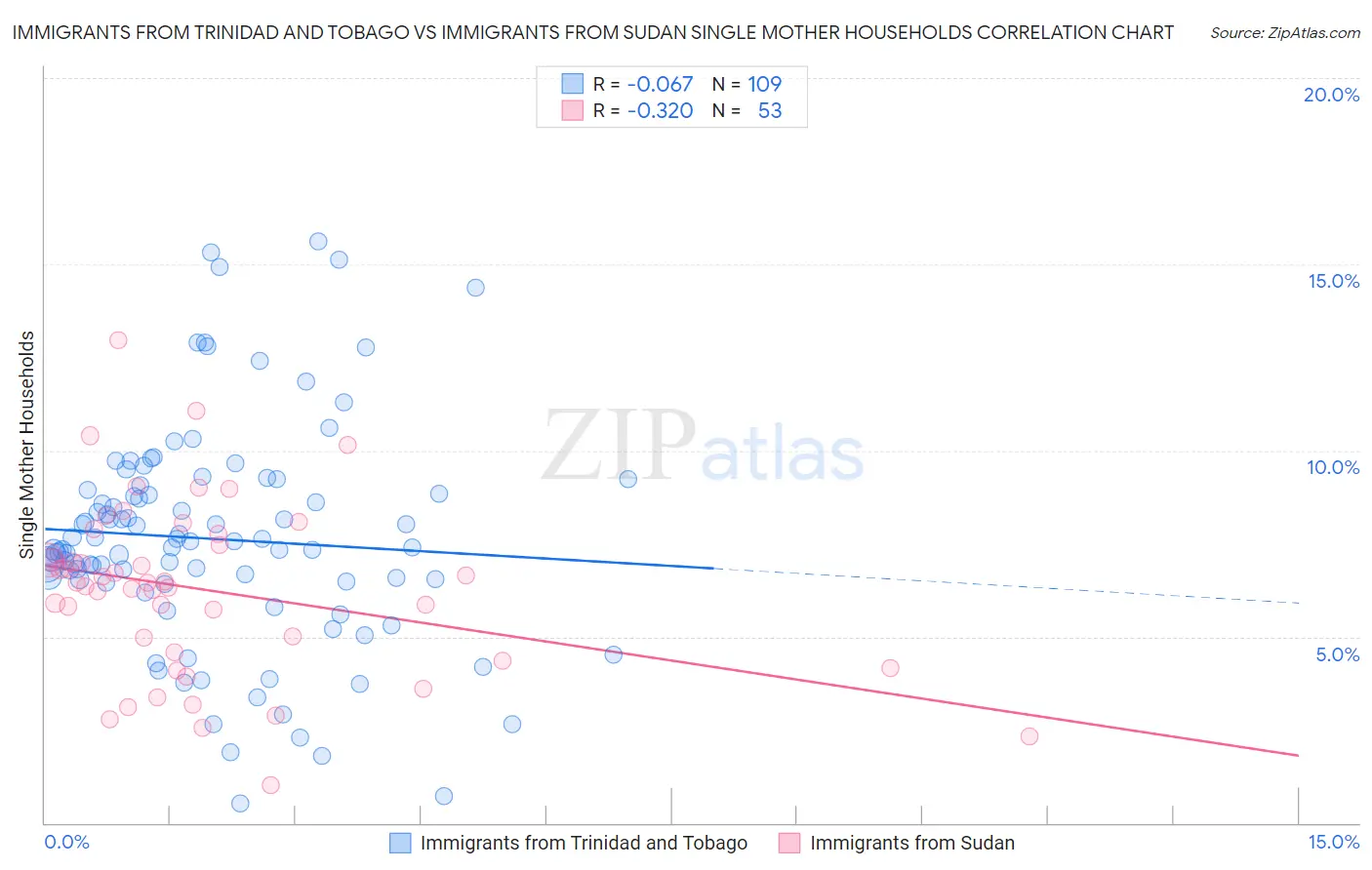 Immigrants from Trinidad and Tobago vs Immigrants from Sudan Single Mother Households