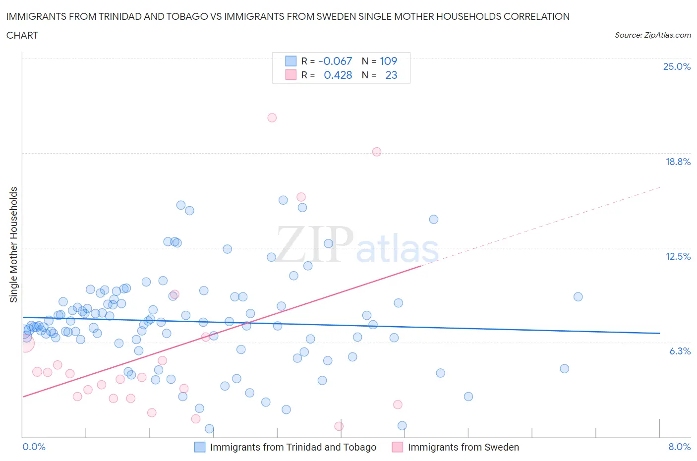 Immigrants from Trinidad and Tobago vs Immigrants from Sweden Single Mother Households