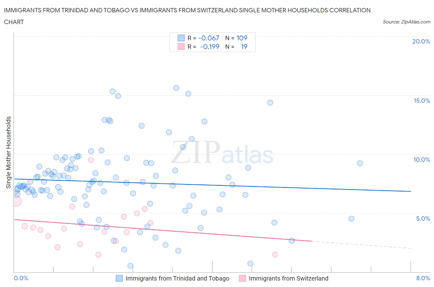 Immigrants from Trinidad and Tobago vs Immigrants from Switzerland Single Mother Households