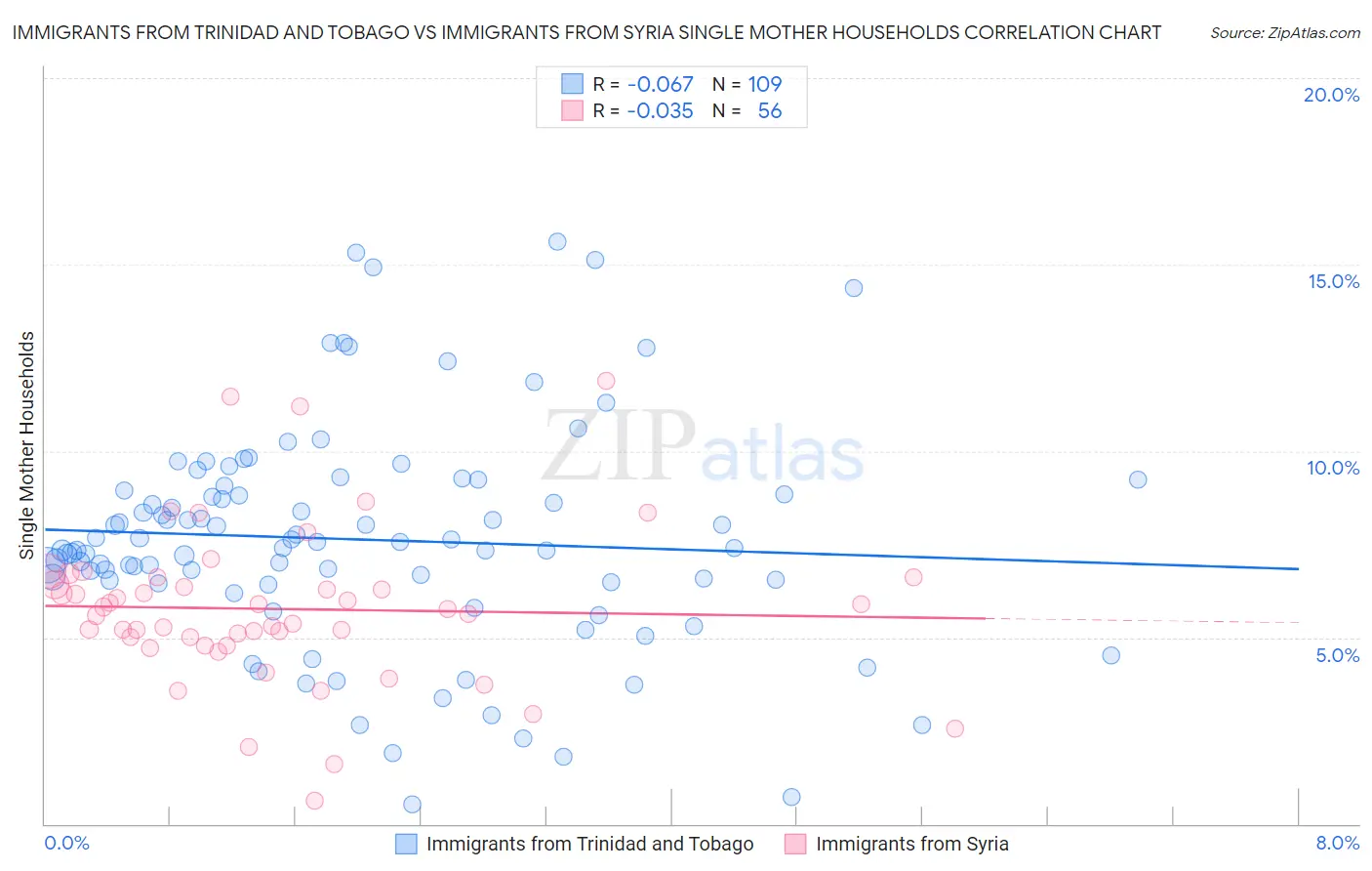 Immigrants from Trinidad and Tobago vs Immigrants from Syria Single Mother Households