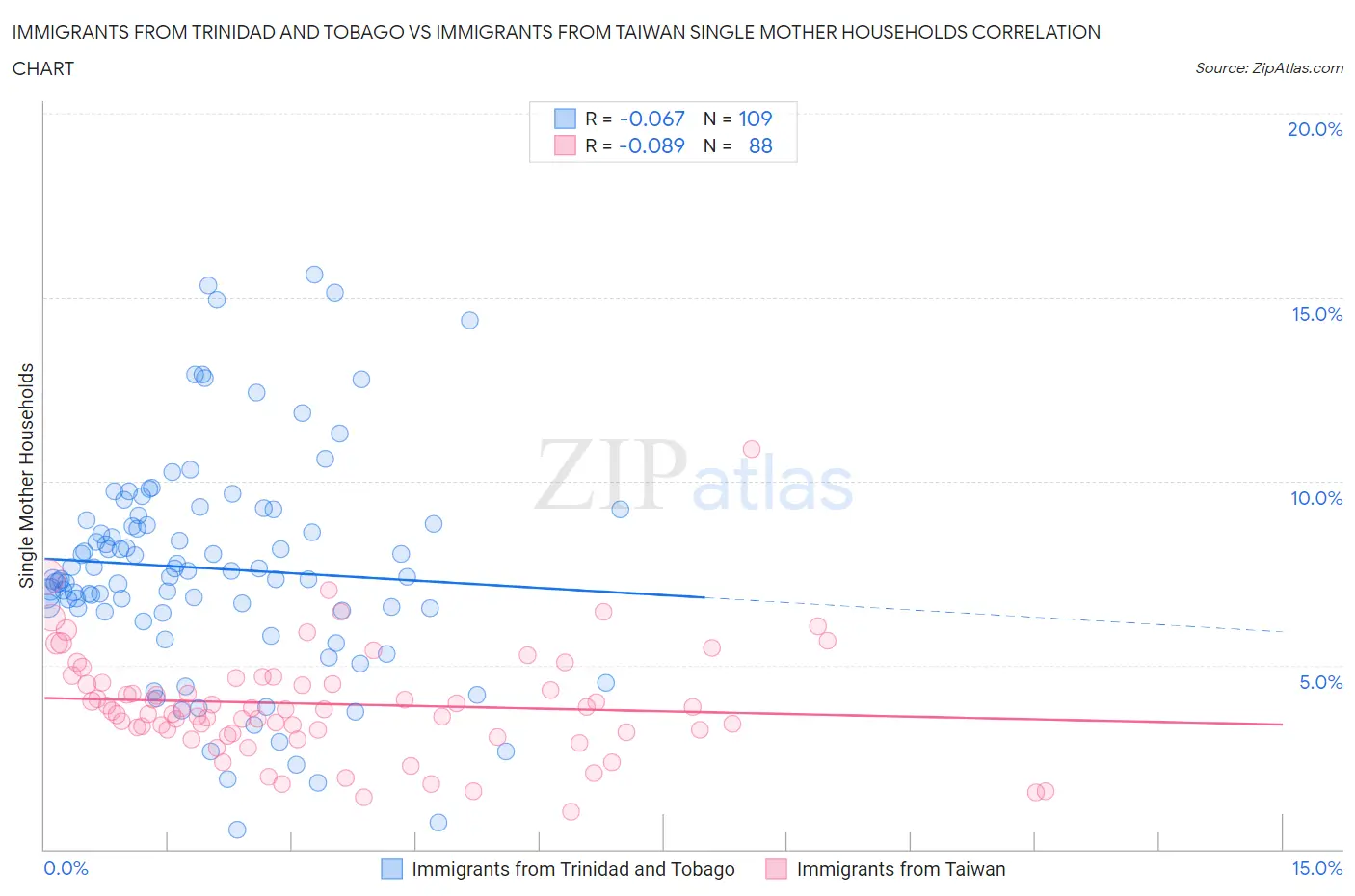 Immigrants from Trinidad and Tobago vs Immigrants from Taiwan Single Mother Households