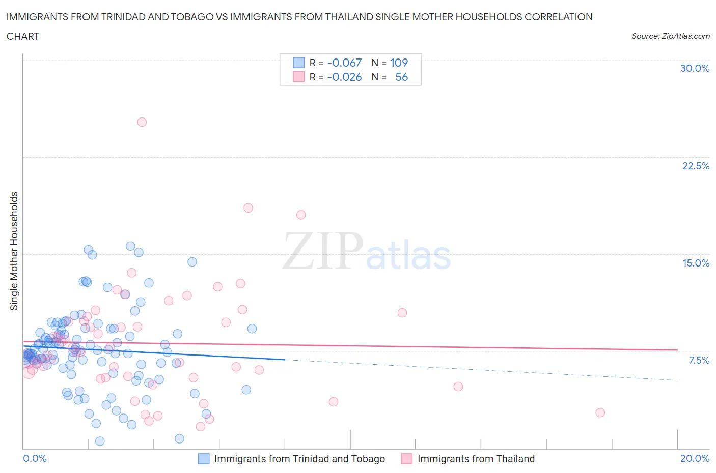 Immigrants from Trinidad and Tobago vs Immigrants from Thailand Single Mother Households