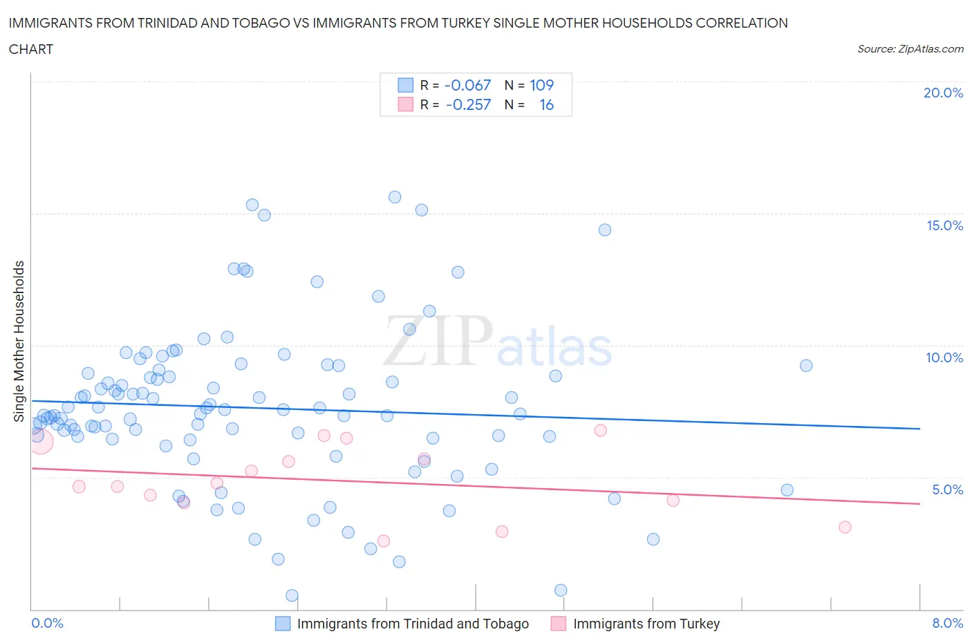 Immigrants from Trinidad and Tobago vs Immigrants from Turkey Single Mother Households