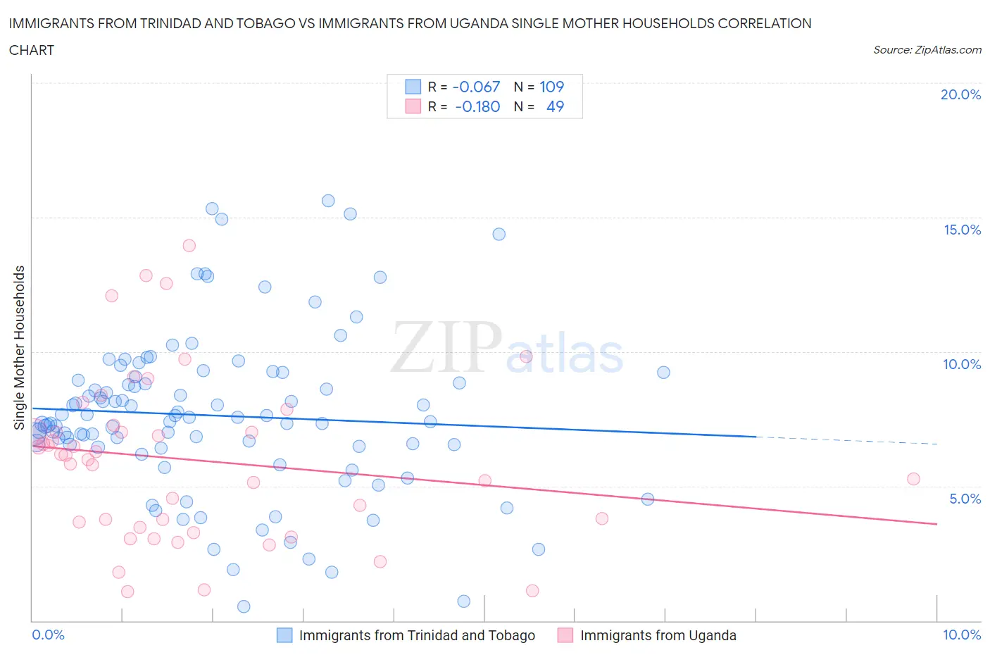 Immigrants from Trinidad and Tobago vs Immigrants from Uganda Single Mother Households