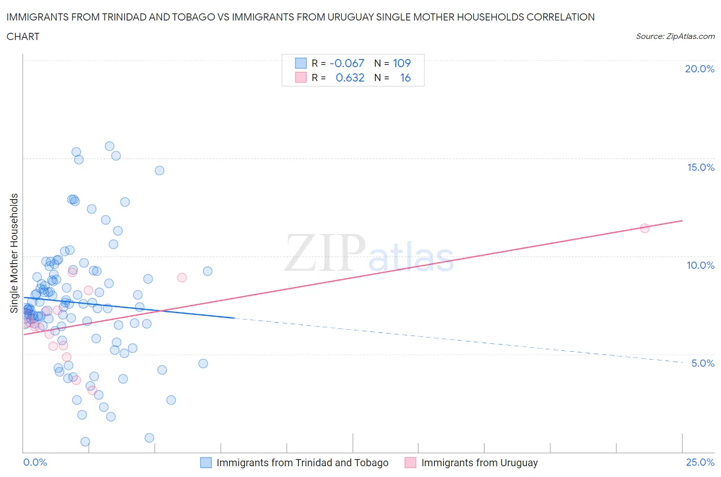 Immigrants from Trinidad and Tobago vs Immigrants from Uruguay Single Mother Households