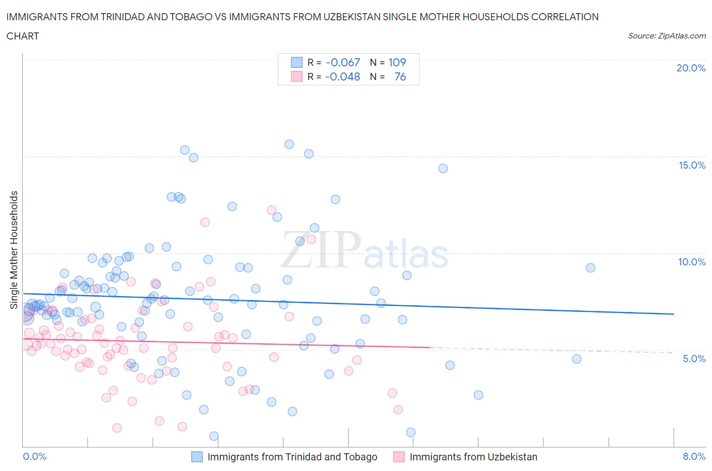 Immigrants from Trinidad and Tobago vs Immigrants from Uzbekistan Single Mother Households