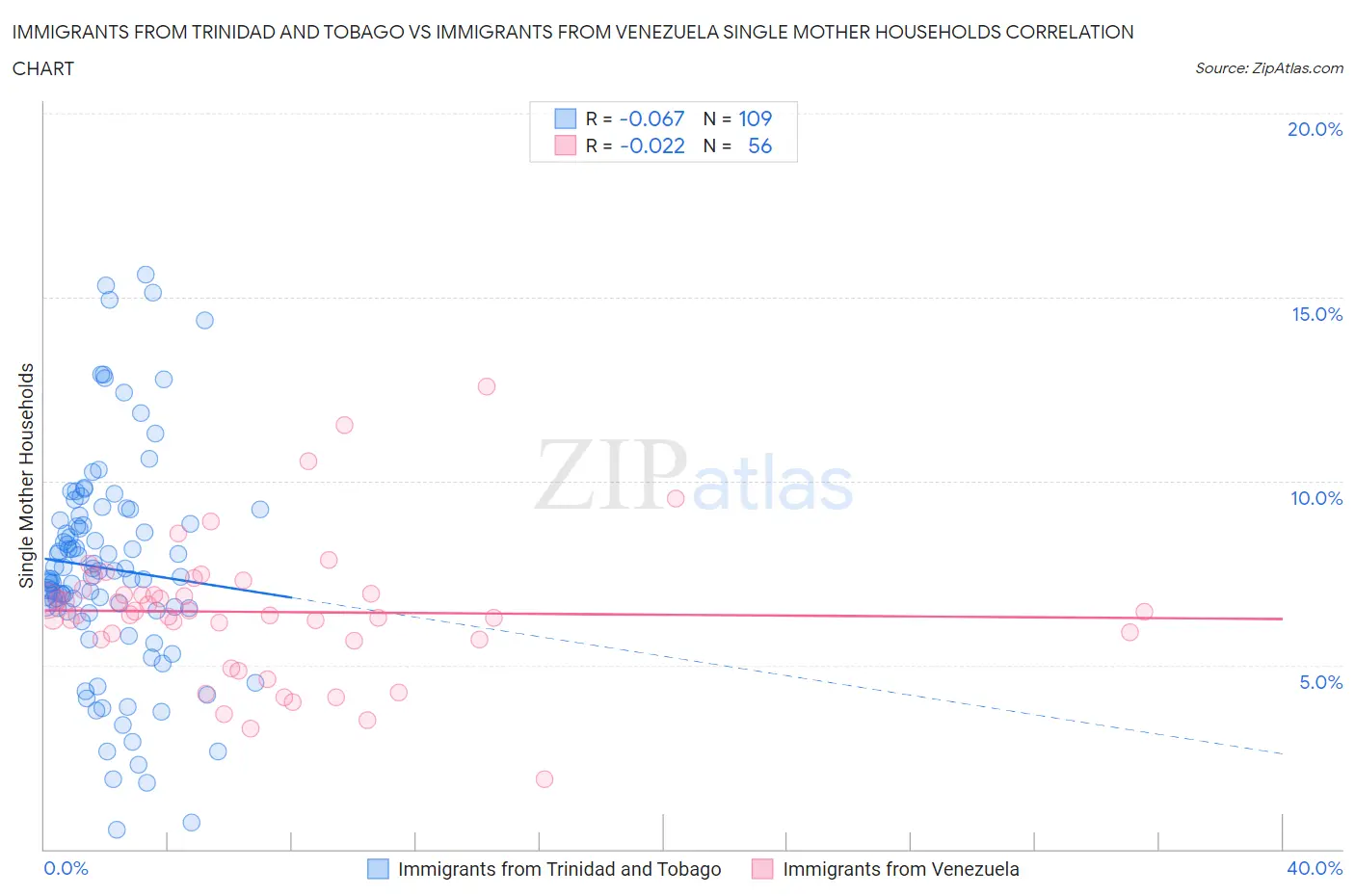 Immigrants from Trinidad and Tobago vs Immigrants from Venezuela Single Mother Households