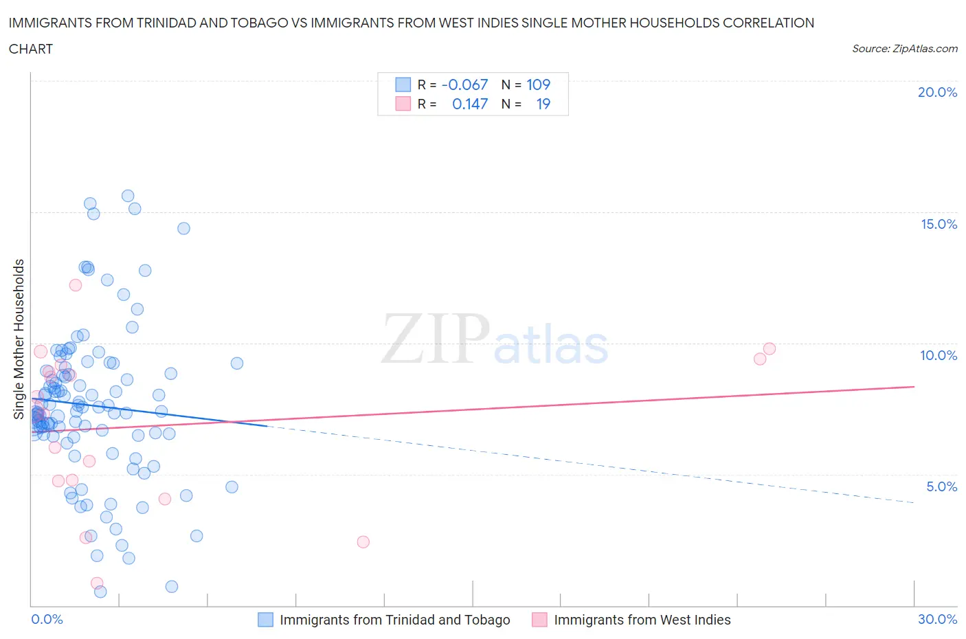 Immigrants from Trinidad and Tobago vs Immigrants from West Indies Single Mother Households