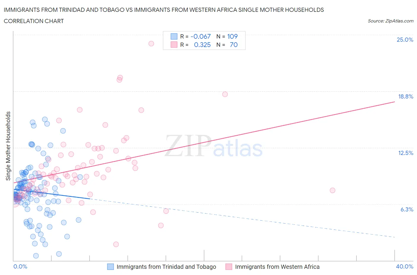 Immigrants from Trinidad and Tobago vs Immigrants from Western Africa Single Mother Households