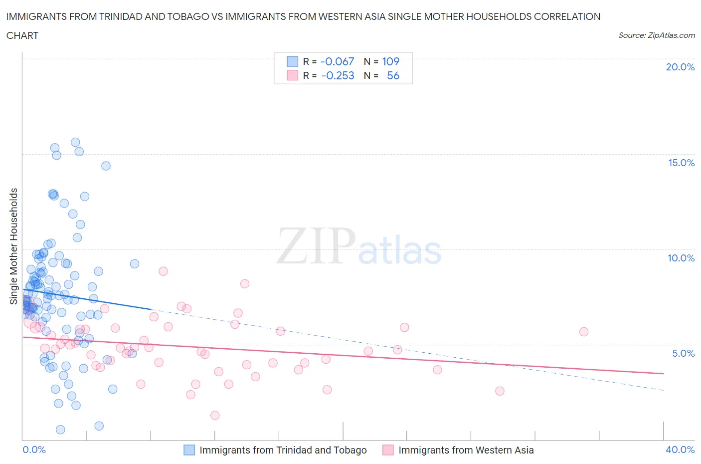 Immigrants from Trinidad and Tobago vs Immigrants from Western Asia Single Mother Households