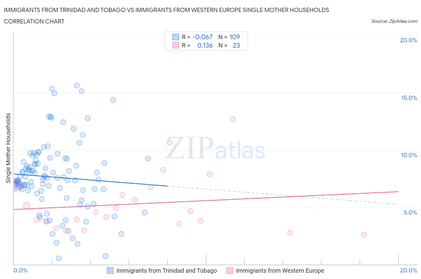 Immigrants from Trinidad and Tobago vs Immigrants from Western Europe Single Mother Households