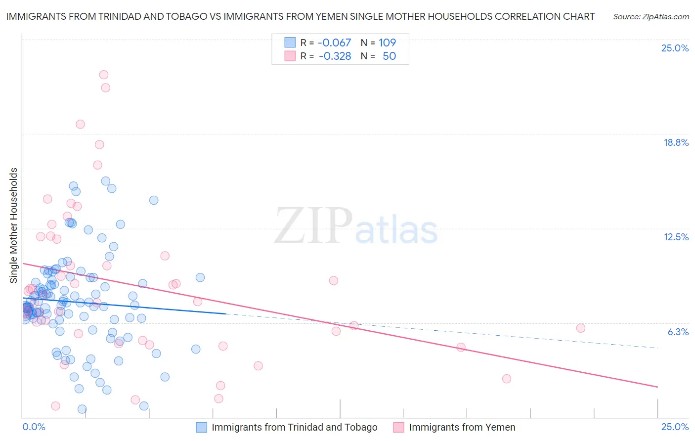 Immigrants from Trinidad and Tobago vs Immigrants from Yemen Single Mother Households