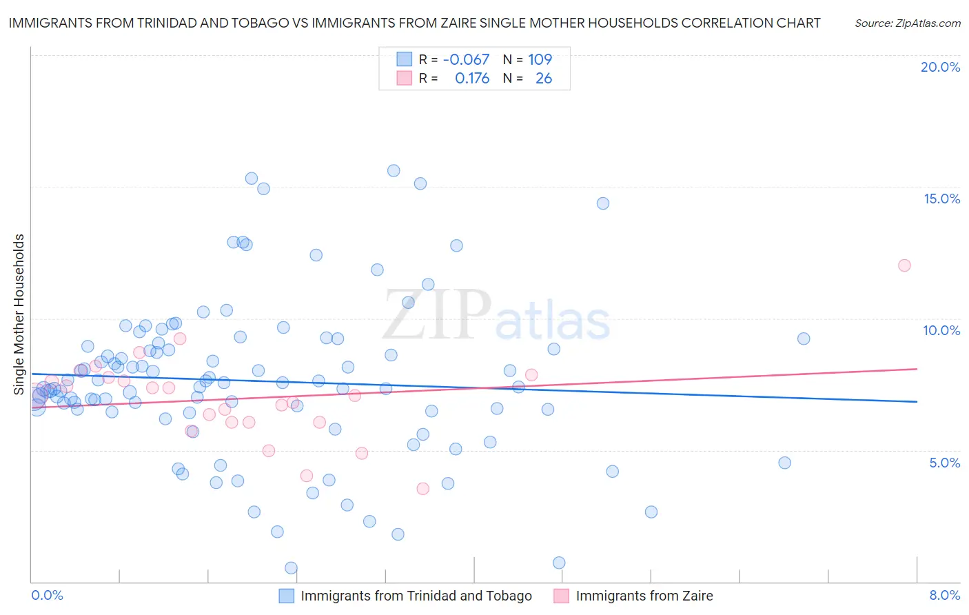 Immigrants from Trinidad and Tobago vs Immigrants from Zaire Single Mother Households