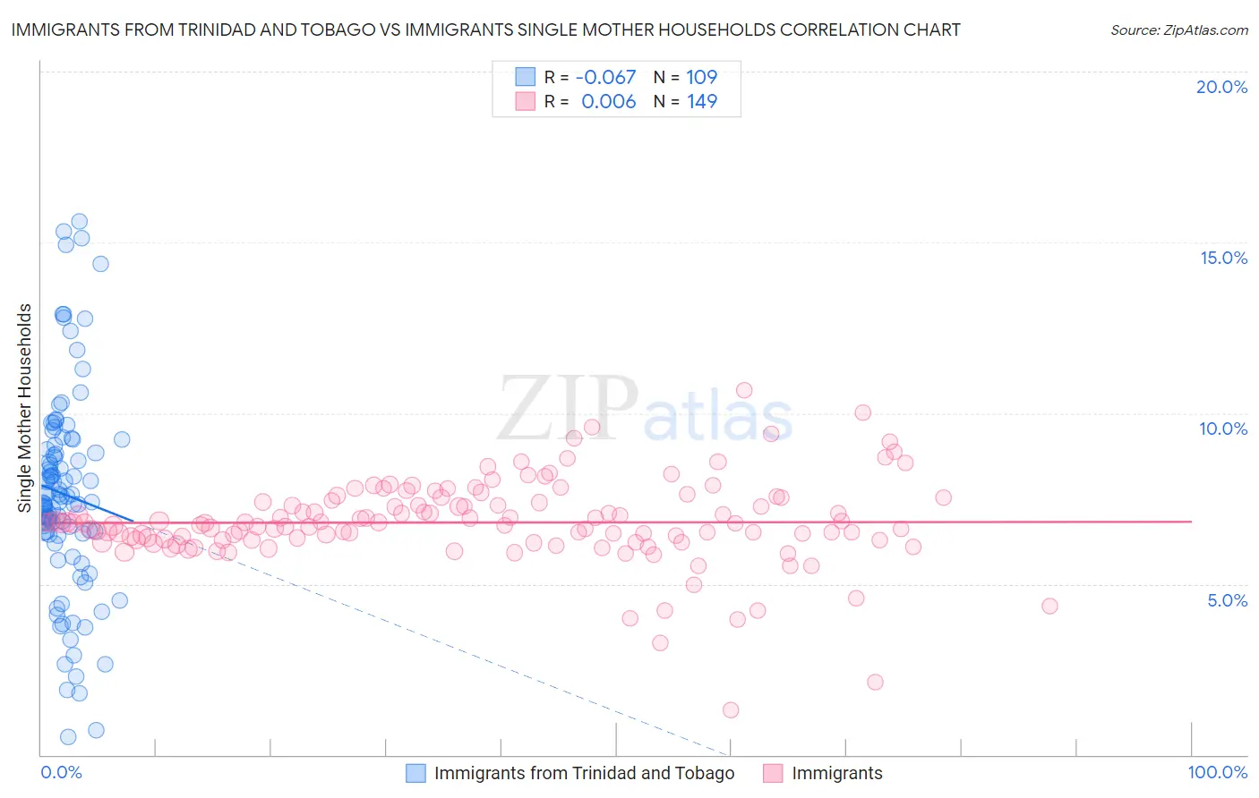Immigrants from Trinidad and Tobago vs Immigrants Single Mother Households